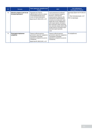 151
№ Питання
Пакет директив, передбачений
Угодою
EECC
Стан наближення
законодавства України
18 Цілісність мереж та доступ до
екстреної допомоги
Підприємства повинні
забезпечувати цілісність мереж
та безперервний доступ до
послуг екстреної допомоги.
Директива № 2002/22/ЄС, ст.23
У разі виникнення особливої
та істотної загрози інциденту
безпеки в електронних
комунікаційних мережах або
електронних комунікаційних
послугах постачальники таких
мереж або послуг інформують
своїх користувачів, які можуть
бути зачеплені такою загрозою,
про можливі заходи захисту або
засоби захисту, які можуть бути
вжитими користувачами.
Ст.40
Відповідає Директиві № 2002/22/
ЄС,
ЗУ «Про телекомунікації», ст.27
ЕЕСС не відповідає
19 Позасудове вирішення
суперечок
Повинна забезпечуватись
доступність простих і недорогих
позасудових процедур
вирішення суперечок за участю
споживачів.
Директива № 2002/22/ЄС, ст.23
Повинна забезпечуватись
доступність простих і недорогих
позасудових процедур
вирішення суперечок за участю
споживачів.
Не передбачено
 