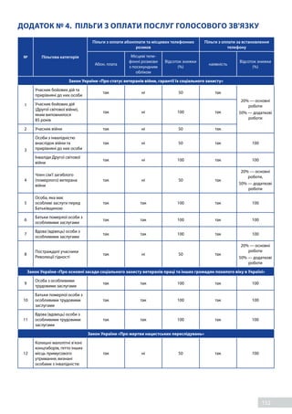 152
ДОДАТОК № 4. ПІЛЬГИ З ОПЛАТИ ПОСЛУГ ГОЛОСОВОГО ЗВ'ЯЗКУ
№ Пільгова категорія
Пільги з оплати абонплати та місцевих телефонних
розмов
Пільги з оплати за встановлення
телефону
Абон. плата
Місцеві теле-
фонні розмови
з посекундним
обліком
Відсоток знижки
(%)
наявність
Відсоток знижки
(%)
Закон України «Про статус ветеранів війни, гарантії їх соціального захисту»
1
Учасник бойових дій та
прирівняні до них особи
так ні 50 так
20% — основні
роботи
50% — додаткові
роботи
Учасник бойових дій
(Другої світової війни),
яким виповнилося
85 років
так ні 100 так
2 Учасник війни так ні 50 так
3
Особи з інвалідністю
внаслідок війни та
прирівняні до них особи
так ні 50 так 100
Інваліди Другої світової
війни
так ні 100 так 100
4
Член сім'ї загиблого
(померлого) ветерана
війни
так ні 50 так
20% — основні
роботи,
50% — додаткові
роботи
5
Особа, яка має
особливі заслуги перед
Батьківщиною
так так 100 так 100
6
Батьки померлої особи з
особливими заслугами
так так 100 так 100
7
Вдова (вдівець) особи з
особливими заслугами
так так 100 так 100
8
Постраждалі учасники
Революції гідності
так ні 50 так
20% — основні
роботи
50% — додаткові
роботи
Закон України «Про основні засади соціального захисту ветеранів праці та інших громадян похилого віку в Україні»
9
Особа з особливими
трудовими заслугами
так так 100 так 100
10
Батьки померлої особи з
особливими трудовими
заслугами
так так 100 так 100
11
Вдова (вдівець) особи з
особливими трудовими
заслугами
так так 100 так 100
Закон України «Про жертви нацистських переслідувань»
12
Колишні малолітні в’язні
концтаборів, гетто інших
місць примусового
утримання, визнані
особами з інвалідністю
так ні 50 так 100
 