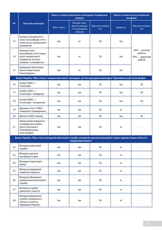 153
№ Пільгова категорія
Пільги з оплати абонплати та місцевих телефонних
розмов
Пільги з оплати за встановлення
телефону
Абон. плата
Місцеві теле-
фонні розмови
з посекундним
обліком
Відсоток знижки
(%)
наявність
Відсоток знижки
(%)
13
Колишні неповнолітні
в’язні концтаборів, гетто
інших місць примусового
утримання)
так ні 50 так
20% — основні
роботи,
50% — додаткові
роботи
14
Колишні в’язні
концтаборів, гетто інших
місць примусового
утримання, визнані
особами з інвалідністю
так ні 50 так
15
Громадські організації
жертв нацистських
переслідувань
так ні 50 так
Закон України «Про статус і соціальний захист громадян, які постраждали внаслідок Чорнобильської катастрофи»
16
Особа (ЧАЕС) —
I категорія
так так 50 так 50
17
Особа (ЧАЕС) —
II категорія - ліквідатор
так так 50 так 50
18
Особа (ЧАЕС) —
II категорія - потерпілий
так так 50 так 50
19
Дружина (чол.) (ЧАЕС)
померлого громадянина
так так 50 ні -
20 Дитина (ЧАЕС) інвалід так так 50 так 50
21
Опікун дітей померлого
громадянина, смерть
якого пов'язана з
Чорнобильською
катастрофою
так так 50 ні -
Закон України «Про статус ветеранів військової служби, ветеранів органів внутрішніх справ і деяких інших осіб та їх
соціальний захист»
22
Ветерани військової
служби
так так 50 ні -
23
Ветерани органів
внутрішніх справ
так так 50 ні -
24
Ветерани податкової
міліції
так так 50 ні -
25
Ветерани державної
пожежної охорони
так так 50 ні -
26
Ветерани Державної
кримінально-виконавчої
служби
так так 50 ні -
27
Ветерани служби
цивільного захисту
так так 50 ні -
28
Ветерани Державної
служби спеціального
зв'язку та захисту
інформації України
так так 50 ні -
 