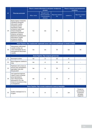 154
№ Пільгова категорія
Пільги з оплати абонплати та місцевих телефонних
розмов
Пільги з оплати за встановлення
телефону
Абон. плата
Місцеві теле-
фонні розмови
з посекундним
обліком
Відсоток знижки
(%)
наявність
Відсоток знижки
(%)
29
Вдови (вдівці) померлих
(загиблих) ветеранів
військової служби,
ветеранів органів
внутрішніх справ,
ветеранів податкової
міліції, ветеранів
державної пожежної
охорони, ветеранів
Державної кримінально-
виконавчої служби,
ветеранів служби
цивільного захисту
так так 50 ні -
Закон України «Про соціальний і правовий захист військовослужбовців та членів їх сімей»
30
Звільненим з військової
служби особам, які
стали інвалідами під час
проходження військової
служби;
так так 50 так 50
Закон України «Про охорону дитинства»
31 Багатодітні сім'ям так ні 50 ні -
32
Дитячі будинки сімейного
типу
так ні 50 ні -
33
Прийомні сім'ї, в яких не
менше року проживають
відповідно троє або
більше дітей
так ні 50 ні -
34
Сім'ї (крім багатодітних
сімей), в яких не менше
року проживають
троє і більше дітей,
враховуючи тих, над
якими встановлено опіку
чи піклування
так ні 50 ні -
Закон України «Про основи соціального захисту інвалідів»
33
Особи з інвалідністю І та
ІІ групи
ні ні ні так
Розмір не
визначений,
за рахунок
місцевих
бюджетів
 