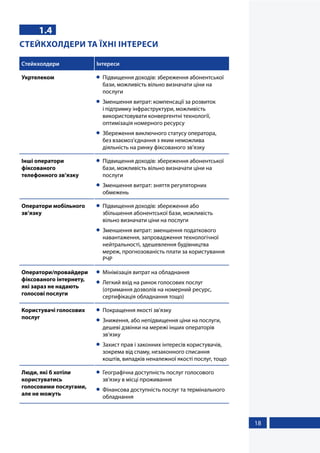 18
1.4
СТЕЙКХОЛДЕРИ ТА ЇХНІ ІНТЕРЕСИ
Стейкхолдери Інтереси
Укртелеком 	 Підвищення доходів: збереження абонентської
бази, можливість вільно визначати ціни на
послуги
	 Зменшення витрат: компенсації за розвиток
і підтримку інфраструктури, можливість
використовувати конвергентні технології,
оптимізація номерного ресурсу
	 Збереження виключного статусу оператора,
без взаємоз’єднання з яким неможлива
діяльність на ринку фіксованого зв’язку
Інші оператори
фіксованого
телефонного зв’язку
	 Підвищення доходів: збереження абонентської
бази, можливість вільно визначати ціни на
послуги
	 Зменшення витрат: зняття регуляторних
обмежень
Оператори мобільного
зв’язку
	 Підвищення доходів: збереження або
збільшення абонентської бази, можливість
вільно визначати ціни на послуги
	 Зменшення витрат: зменшення податкового
навантаження, запровадження технологічної
нейтральності, здешевлення будівництва
мереж, прогнозованість плати за користування
РЧР
Оператори/провайдери
фіксованого інтернету,
які зараз не надають
голосові послуги
	 Мінімізація витрат на обладнання
	 Легкий вхід на ринок голосових послуг
(отримання дозволів на номерний ресурс,
сертифікація обладнання тощо)
Користувачі голосових
послуг
	 Покращення якості зв’язку
	 Зниження, або непідвищення ціни на послуги,
дешеві дзвінки на мережі інших операторів
зв’язку
	 Захист прав і законних інтересів користувачів,
зокрема від спаму, незаконного списання
коштів, випадків неналежної якості послуг, тощо
Люди, які б хотіли
користуватись
голосовими послугами,
але не можуть
	 Географічна доступність послуг голосового
зв’язку в місці проживання
	 Фінансова доступність послуг та термінального
обладнання
 