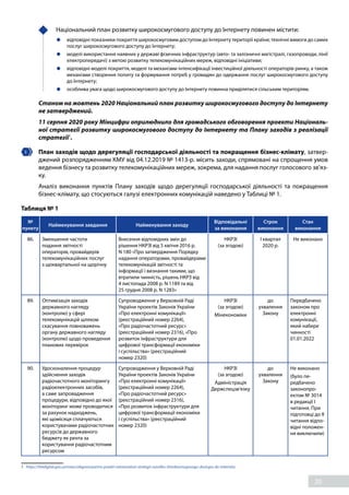 20
	 Національний план розвитку широкосмугового доступу до Інтернету повинен містити:
	 відповідні показники покриття широкосмуговим доступом до Інтернету території країни; технічні вимоги до самих
послуг широкосмугового доступу до Інтернету;
	 моделі використання наявних у державі фізичних інфраструктур (авто- та залізничні магістралі, газопроводи, лінії
електропередачі) з метою розвитку телекомунікаційних мереж, відповідні ініціативи;
	 відповідні моделі покриття, моделі та механізми інтенсифікації інвестиційної діяльності операторів ринку, а також
механізми створення попиту та формування потреб у громадян до одержання послуг широкосмугового доступу
до Інтернету;
	 особлива увага щодо широкосмугового доступу до Інтернету повинна приділятися сільським територіям.
Станом на жовтень 2020 Національний план розвитку широкосмугового доступу до Інтернету
не затверджений.
11 серпня 2020 року Мінцифри оприлюднило для громадського обговорення проекти Національ-
ної стратегії розвитку широкосмугового доступу до Інтернету та Плану заходів з реалізації
стратегії1
.
3 	 План заходів щодо дерегуляції господарської діяльності та покращення бізнес-клімату, затвер-
джений розпорядженням КМУ від 04.12.2019 № 1413-р. місить заходи, спрямовані на спрощення умов
ведення бізнесу та розвитку телекомунікаційних мереж, зокрема, для надання послуг голосового зв'яз-
ку.
Аналіз виконання пунктів Плану заходів щодо дерегуляції господарської діяльності та покращення
бізнес-клімату, що стосуються галузі електронних комунікацій наведено у Таблиці № 1.
Таблиця № 1
№
пункту
Найменування завдання Найменування заходу
Відповідальні
за виконання
Строк
виконання
Стан
виконання
86. Зменшення частоти
подання звітності
операторів, провайдерів
телекомунікаційних послуг
з щоквартальної на щорічну
Внесення відповідних змін до
рішення НКРЗІ від 5 квітня 2016 р.
N 180 «Про затвердження Порядку
надання операторами, провайдерами
телекомунікацій звітності та
інформації і визнання такими, що
втратили чинність, рішень НКРЗ від
4 листопада 2008 р. N 1189 та від
25 грудня 2008 р. N 1283»
НКРЗІ
(за згодою)
I квартал
2020 р.
Не виконано
89. Оптимізація заходів
державного нагляду
(контролю) у сфері
телекомунікацій шляхом
скасування повноважень
органу державного нагляду
(контролю) щодо проведення
планових перевірок
Супроводження у Верховній Раді
України проектів Законів України
«Про електронні комунікації»
(реєстраційний номер 2264),
«Про радіочастотний ресурс»
(реєстраційний номер 2316), «Про
розвиток інфраструктури для
цифрової трансформації економіки
і суспільства» (реєстраційний
номер 2320)
НКРЗІ
(за згодою)
Мінекономіки
до
ухвалення
Закону
Передбачено
законом про
електронні
комунікації,
який набере
чинності
01.01.2022
90. Удосконалення процедур
здійснення заходів
радіочастотного моніторингу
радіоелектронних засобів,
а саме запровадження
процедури, відповідно до якої
моніторинг може проводитися
за рахунок надходжень,
які щомісяця сплачуються
користувачами радіочастотних
ресурсів до державного
бюджету як рента за
користування радіочастотним
ресурсом
Супроводження у Верховній Раді
України проектів Законів України
«Про електронні комунікації»
(реєстраційний номер 2264),
«Про радіочастотний ресурс»
(реєстраційний номер 2316),
«Про розвиток інфраструктури для
цифрової трансформації економіки
і суспільства» (реєстраційний
номер 2320)
НКРЗІ
(за згодою)
Адміністрація
Держспецзв'язку
до
ухвалення
Закону
Не виконано
(було пе-
редбачено
законопро-
ектом № 3014
в редакції І
читання. При
підготовці до ІІ
читання відпо-
відні положен-
ня виключили)
1	 https://thedigital.gov.ua/news/obgovoryuemo-proekt-natsionalnoi-strategii-rozvitku-shirokosmugovogo-dostupu-do-internetu
 