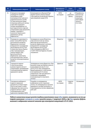 21
№
пункту
Найменування завдання Найменування заходу
Відповідальні
за виконання
Строк
виконання
Стан
виконання
91. Спрощення процедури
проведення натурних
випробувань щодо
електромагнітної сумісності
радіоелектронних засобів
(а саме визначення права
оператора мобільного зв'язку
самостійно проводити
натурні випробування, а в
разі недосягнення згоди між
операторами щодо результатів
вимірів - можливості
залучення Українського
державного центру
радіочастот)
Супроводження у Верховній Раді
України проекту Закону України
«Про радіочастотний ресурс України»
(реєстраційний номер 2316)
НКРЗІ
(за згодою)
до
ухвалення
Закону
Передбачено
законом про
електронні
комунікації,
який набере
чинності
01.01.2022
92. Приведення у відповідність
вимог наказу Міністерства
регіонального розвитку,
будівництва та житлово-
комунального господарства
від 26 березня 2019 р. N 87
із вимогами Закону України
«Про телекомунікації»,
Закону України «Про
доступ до об'єктів
будівництва, транспорту,
електроенергетики з метою
розвитку телекомунікаційних
мереж»
Затвердження наказу Мінрегіону
«Про внесення змін до наказу
Міністерства регіонального
розвитку, будівництва та житлово-
комунального господарства
від 26 березня 2019 р. N 87
«Про затвердження ДБН В.2.2-
15:2019 «Житлові будинки. Основні
положення»
Мінрегіон I квартал
2020 р.
Не виконано
93. Спрощення надання
статистичних даних
шляхом подання звітності
операторами, провайдерами
телекомунікацій до єдиного
державного органу
Затвердження наказу Держстату «Про
визнання таким, що втратив чинність,
наказу Держстату від 22 січня
2019 р. N 23 «Про затвердження
форми державного статистичного
спостереження N 14-зв'язок
(квартальна) «Звіт про діяльність
операторів, провайдерів
телекомунікацій та поштового
зв'язку»
Держстат I квартал
2020 р.
Виконано
94. Скасування необхідності
надання первинних
документів, які були подані
під час реєстрації, а також
інформації про своєчасність
подання звітності у сфері
телекомунікацій у разі
здійснення перевірок НКРЗІ
Розробка та затвердження
уніфікованих актів з переліком
питань, які затверджуються органом
державного нагляду (контролю) та
оприлюднюються на його офіційному
веб-сайті
НКРЗІ
(за згодою)
I квартал
2020 р.
Не виконано
	 Тобто із зазначених вище пунктів (завдань) реалізовано лише один пункт, незважаючи на те що
термін виконання чотирьох з сьоми пунктів минув у І кварталі 2020 р. Ще два пункти будуть
виконані з набранням чинності законом про електронні комунікації з 01.01.2022.
 