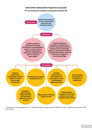 28
МОНІТОРИНГ ВИКОНАННЯ УГОДИ ПРО АСОЦІАЦІЮ
VI. Стан виконання заходів по реалізації положень УА:
Мета ІII рівня
Cприяти
ефективній
конкуренції у наданні
мереж та послуг
електронних
комунікацій
Сприяти
ефективному
інвестуванню та
інноваціям у нових
та розширених
інфраструктурах
Сприяти регуляторній
передбачуваності
Сприяючи
ефективному,
продуктивному
використанню
радіочастотного
спектра
Забезпечувати
високий і загальний
рівень захисту для
кінцевих користувачів
Підтримувати безпеку
мереж і послуг
Застосовувати
законодавство
технологічно
нейтрально
Сприяти інтересам
громадян, забезпечуючи
зв'язок і широку доступність
мереж високої пропускної
здатності, включаючи мобільні
та бездротові мережі, надаючи
максимальну користь з
точки зору вибору
Сприяти розвитку
внутрішнього ринку
електронних комунікаційних
мереж та послуг шляхом
усунення залишкових
перешкод, конвергентних
умов та сприяння
інвестиціям
Мета ІI рівня
Забезпечити надання
якісних, прийнятних,
доступних для
населення послуг
Мета І рівня
* Рівні мети визначені з урахуванням ст. 1 і 3 Кодексу електронних комунікацій ЄС. Подібні цілі вказані і в Директивах, зазначених в Угоді
про асоціацію.
 
