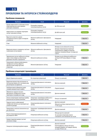 87
2.5
ПРОБЛЕМИ ТА ІНТЕРЕСИ СТЕЙКХОЛДЕРІВ
Проблеми споживачів
Проблема Носій Масштаб Динаміка
Цінова недоступність голосових послуг
в фіксованому місці для окремих
категорій споживачів
Потенційні споживачі
телекомунікаційних послуг
До 700 тисяч осіб Позитивна
Недоступність на окремих територіях
послуг голосового зв’язку
Потенційні споживачі
телекомунікаційних послуг До 460 тисяч осіб Позитивна
Відсутність простих і дієвих
інструментів захисту прав та інтересів
споживачів
Абоненти мобільного і фіксованого
зв’язку
Невідомий Відсутня
Спам Абоненти мобільного зв’язку Невідомий Відсутня
Додаткові витрати споживачів, пов’язані
з дзвінками на інші мережі
Абоненти мобільного і фіксованого
зв’язку
Впливає на всіх абонентів зв’язку.
Доходи операторів від термінації
національного трафіку на власних
мережах становили більше 1,6 млрд грн
в 2019
Позитивна
Здорожчання послуг мобільного зв’язку
через сплату збору на обов'язкове
державне пенсійне страхування
Абоненти мобільного зв’язку
Впливає на всіх абонентів мобільного
зв’язку. В 2019 році зібрано 2,7 млрд
грн.
Відсутня
Неможливість абонента фіксованого
телефонного зв’язку зберегти
абонентський номер при зміні
оператора
Абоненти фіксованого зв’язку Невідомий Відсутня
Проблеми операторів і провайдерів
Проблема Носій Масштаб Динаміка
Дороге будівництво мережі Всі оператори комунікацій Більше ста компаній Відсутня
Додаткові витрати при розгортанні та
експлуатації мереж, які є наслідком вад
регуляторних інструментів
Оператори фіксованого голосового
зв’язку
Десятки компаній Відсутня
Необґрунтоване обмеження щодо
порядку маршрутизації трафіку
Оператори фіксованого голосового
зв’язку
Окремі компанії Відсутня
Обмеження надання послуги
фіксованого телефонного зв’язку
територією географічного коду
Оператори фіксованого голосового
зв’язку
Десятки компаній Відсутня
Оплата операторами термінації трафіку
безоплатних екстрених викликів
Оператори і провайдери мобільного і
фіксованого голосового зв’язку
Більше ста компаній Відсутня
Падіння попиту на фіксований
телефонний зв'язок, що призводить до
зниження доходів
Оператори фіксованого голосового
зв’язку
Десятки компаній
Абонентська база скорочується на
7-15% на рік
Негативна
Неможливість вільного визначення цін
для абонентів
Оператори і провайдери фіксованого
зв’язку
Десятки компаній Відсутня
Втрати операторів від державного
регулювання I-MTR
Оператори мобільного зв’язку
Меньше десяти компаній
За оцінками операторів, втрати
становлять сотні мільйонів грн на рік
Відсутня
Нерівні податкові умови в частині
пенсійного збору
Оператори мобільного зв’язку Десятки компаній Відсутня
Знищення телекомунікаційних мереж
Оператори фіксованого голосового
зв’язку
Десятки компаній
В 2018 відбулось більше 30 тисяч
випадків крадіжок, які завдали збитків
на суму 578 млн грн
Позитивна
 