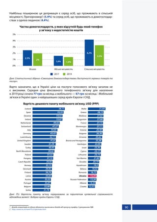 90
Найбільш поширеною ця депривація є серед осіб, що проживають в сільській
місцевості, Причорномор’ї (5.4%) та серед осіб, що проживають в домогосподар-
ствах з однією людиною (4.4%).
Частка домогосподарств, у яких відсутній будь-який телефон
у зв’язку з недостатністю коштів
Всього Міська місцевість Сільська місцевість
0%
1%
2%
3%
4%
5%
2,5%
1,6%
4,2%
2%
1,4%
3,3%
2017 2019
Дані: Статистичний збірник «Самооцінка домогосподарствами доступності окремих товарів та
послуг».
Варто зазначити, що в Україні ціни на послуги голосового зв’язку загалом не
є високими. Середня ціна фіксованого телефонного зв’язку для населення
в 2019 році склала 77 грн на місяць а мобільного — 67 грн на місяць1
. Мобільний
зв’язок в Україні один з найдешевших серед країн Європи і СНД.
Вартість дешевого пакету мобільного зв'язку, USD (PPP)
Croatia
Albania
Russian Federation
Ukraine
Romania
Belarus
Kazakhstan
Slovakia
San Marino
Lithuania
Cyprus
Israel
Azerbaijan
Bosnia and Herzegovina
Armenia
Bulgaria
Estonia
Montenegro
France
Kyrgyzstan
Moldova
Greece
Malta
Serbia
Belgium
Portugal
Austria
Latvia
Finland
Denmark
Norway
Czech Republic
Hungary
Poland
North Macedonia
Turkey
Sweden
United Kingdom
Luxembourg
Germany
Italy
Switzerland
Netherlands
Ireland
Slovenia
Spain
Iceland
12,53
13,53
15,28
15,34
16,13
18,42
19,2
20,19
21,82
23,15
23,17
23,36
23,99
25,28
25,62
26,38
26,48
27,11
27,15
27,68
27,82
28,13
31,64
31,78
32,08
33,07
33,22
34,64
34,74
34,92
35,15
35,92
37,15
37,52
39,42
40,45
41,59
41,8
42,11
43,43
44,85
47,27
49,02
53,87
54,02
55,93
58,11
Дані: ITU. Вартість пакету зв’язку перерахована за паритетом купівельної спроможності
відповідних валют2
. Вибірка: країни Європи і СНД.
1	 Доходи операторів на одного абонента, виключаючи доходи від пропуску трафіку. З урахуванням ПДВ.
2	 https://www.itu.int/net4/ITU-D/ipb/index.html
 