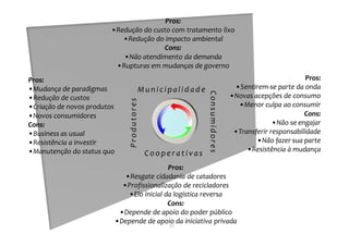 12
Pros:
•Mudança de paradigmas
•Redução de custos
•Criação de novos produtos
•Novos consumidores
Cons:
•Business as usual
•Resistência a investir
•Manutenção do status quo
Pros:
•Sentirem-se parte da onda
•Novas acepções de consumo
•Menor culpa ao consumir
Cons:
•Não se engajar
•Transferir responsabilidade
•Não fazer sua parte
•Resistência à mudança
Pros:
•Redução do custo com tratamento lixo
•Redução do impacto ambiental
Cons:
•Não atendimento da demanda
•Rupturas em mudanças de governo
Pros:
•Resgate cidadania de catadores
•Profissionalização de recicladores
•Elo inicial da logística reversa
Cons:
•Depende de apoio do poder público
•Depende de apoio da iniciativa privada
Mu n ic ipalid ad e
C ooper at iv as
Produtores
Consumidores
 