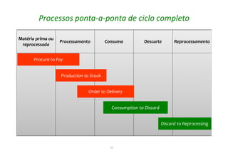 21
Processos ponta-a-ponta de ciclo completo
Matéria prima ou
reprocessada
Processamento Consumo Descarte Reprocessamento
Procure to Pay
Order to Delivery
Consumption to Discard
Discard to Reprocessing
Production to Stock
 