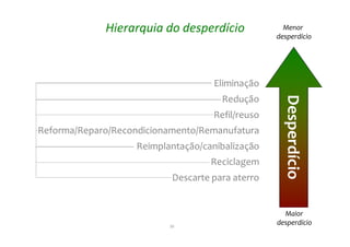 30
Hierarquia do desperdício
Eliminação
Redução
Refil/reuso
Reforma/Reparo/Recondicionamento/Remanufatura
Reimplantação/canibalização
Descarte para aterro
Reciclagem
Desperdício
Menor
desperdício
Maior
desperdício
 