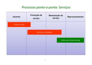 42
Processos ponta-a-ponta: Serviços
Insumos
Prestação de
serviço
Manutenção do
serviço
Reprocessamento
Procureto Pay
Follow-up to Reprocessing
Service to conclusion
 