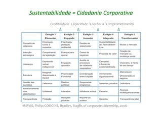 49
Sustentabilidade = Cidadania Corporativa
Credibilidade Capacidade Coerência Comprometimento
MIRVIS, Philip; GOOGINS, Bradley, Stages of corporate citizenship, 2006
 