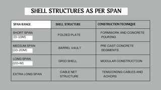 SPAN RANGE SHELL STRUCTURE CONSTRUCTIONTECHNIQUE
SHORT SPAN
(0-10M)
FOLDED PLATE
FORMWORK AND CONCRETE
POURING
MEDIUM SPAN
(10-20M)
BARREL VAULT
PRE CAST CONCRETE
SEGMENTS
LONG SPAN
(20+M)
GRID SHELL MODULAR CONSTRUCTION
EXTRA LONG SPAN
CABLE NET
STRUCTURE
TENSIONING CABLES AND
ACHORS
SHELL STRUCTURES AS PER SPAN
 