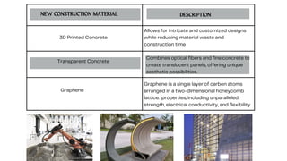 DESCRIPTION
NEW CONSTRUCTION MATERIAL
3D Printed Concrete
Transparent Concrete
Graphene
Allows for intricate and customized designs
while reducing material waste and
construction time
Combines optical fibers and fine concrete to
create translucent panels, offering unique
aesthetic possibilities.
Graphene is a single layer of carbon atoms
arranged in a two-dimensional honeycomb
lattice. properties, including unparalleled
strength, electrical conductivity, and flexibility
 