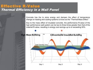 Effective R-Value

Thermal Efficiency in a Wall Panel
Concrete has the to store energy and dampen the effect of temperature
change on heating and cooling systems is know as the “Thermal Mass Effect.”
Due to the mass effect of insulated concrete, the performance R-value of the
high performance wall system can be two to three times greater than that of the
material R-value, resulting in energy cost savings up to or exceeding 50%.

High Mass Building

Conventional Insulated Building

 
