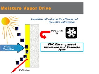 Moisture Vapor Drive
Insulation will enhance the efficiency of
the entire wall system.

Cold Inside
Air

PVC Encompassed
Insulation and Concrete
form

Outside-In
Vapor Drive

Exfiltration

 