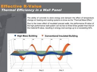Effective R-Value

Thermal Efficiency in a Wall Panel
The ability of concrete to store energy and dampen the effect of temperature
change on heating and cooling systems is know as the “Thermal Mass Effect.”
Due to the mass effect of insulated precast walls, the performance R-value of
the high performance wall system can be two to three times greater than that of
the material R-value, resulting in energy cost savings up to or exceeding 50%.

High Mass Building

Conventional Insulated Building

 