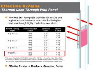 Effective R-Value

Thermal Loss Through Wall Panel
 ASHRAE 90.1 recognizes thermal short circuits and
applies a correction factor to account for the higher
heat loss through highly conductive steel studs.

 Effective R-value = R-value x Correction Factor

 