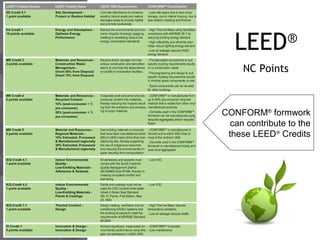 LEED

®

NC Points

CONFORM® formwork
can contribute to the
these LEED® Credits

 