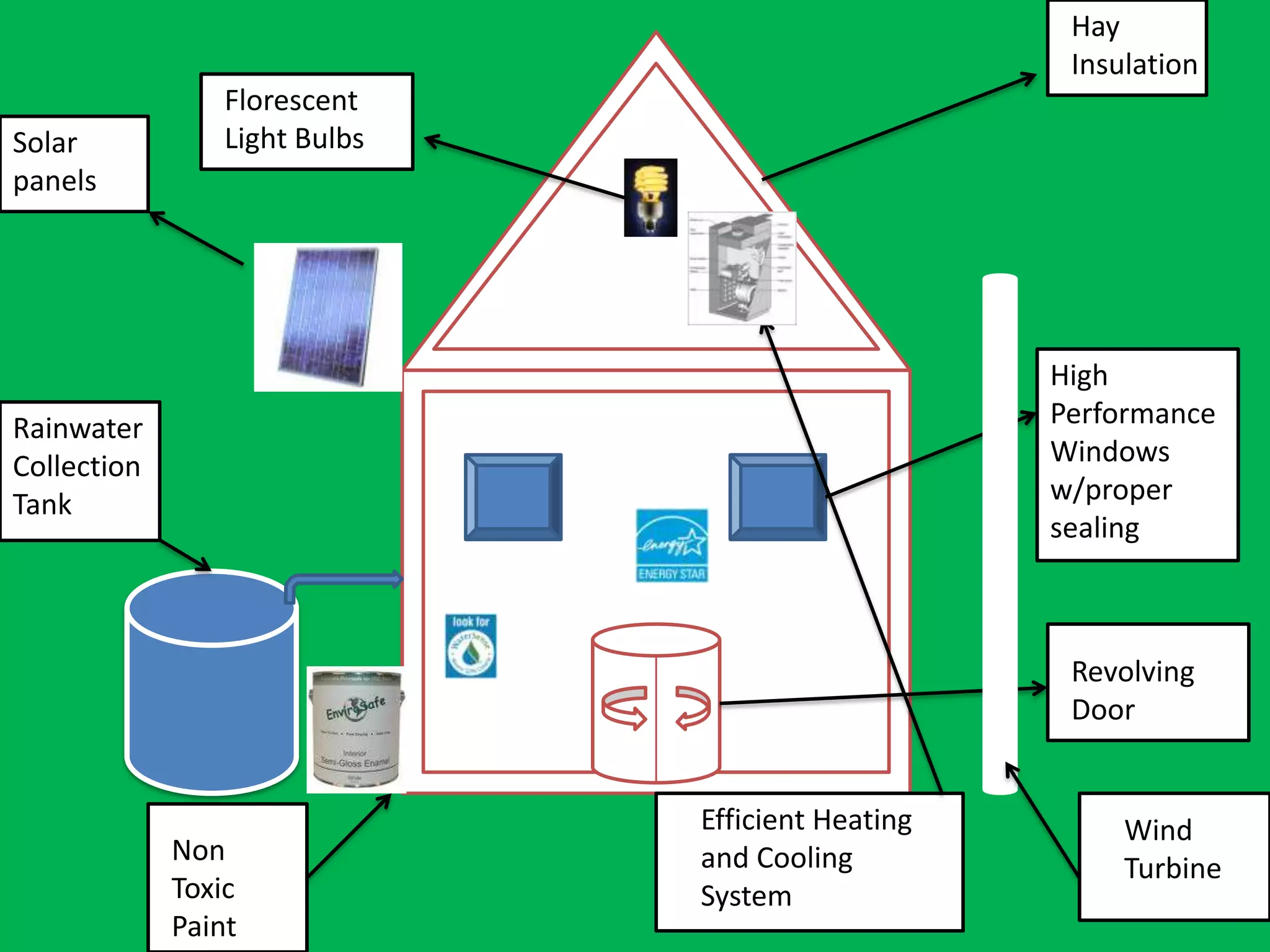 Hay InsulationFlorescentLight BulbsSolarpanelsHigh Performance Windows w/proper sealingRainwaterCollectionTankRevolvingDoorEfficient Heating and Cooling SystemWind TurbineNon Toxic Paint