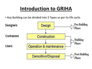 Introduction to GRIHA
• Any Building can be divided into 3 Types as per its life cycle.
 