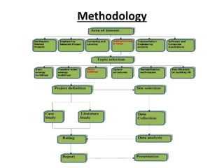 Methodology
 