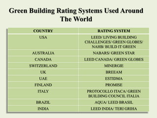 Green Building Rating Systems Used Around
The World
COUNTRY RATING SYSTEM
USA LEED/ LIVING BUILDING
CHALLENGES/ GREEN GLOBES/
NAHB/ BUILD IT GREEN
AUSTRALIA NABARS/ GREEN STAR
CANADA LEED CANADA/ GREEN GLOBES
SWITZERLAND MINERGIE
UK BREEAM
UAE ESTIDMA
FINLAND PROMISE
ITALY PROTOCOLLO ITACA/ GREEN
BUILDING COUNCIL ITALIA
BRAZIL AQUA/ LEED BRASIL
INDIA LEED INDIA/ TERI GRIHA
 