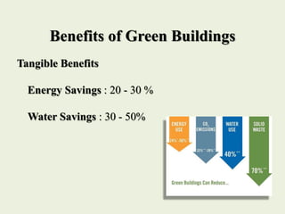 Benefits of Green Buildings
Tangible Benefits
Energy Savings : 20 - 30 %
Water Savings : 30 - 50%
 