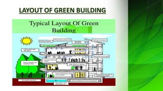 LAYOUT OF GREEN BUILDING
 