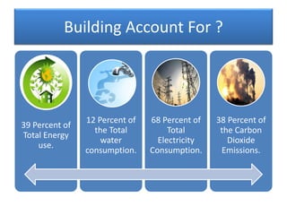 Building Account For ?
39 Percent of
Total Energy
use.
12 Percent of
the Total
water
consumption.
68 Percent of
Total
Electricity
Consumption.
38 Percent of
the Carbon
Dioxide
Emissions.
 