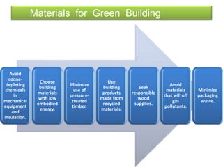 Avoid
ozone-
depleting
chemicals
in
mechanical
equipment
and
insulation.
Choose
building
materials
with low
embodied
energy.
Minimize
use of
pressure-
treated
timber.
Use
building
products
made from
recycled
materials.
Seek
responsible
wood
supplies.
Avoid
materials
that will off
gas
pollutants.
Minimize
packaging
waste.
Materials for Green Building
 