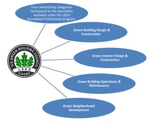 Four overarching categories
correspond to the specialties
available under the LEED
Accredited Professional program.
Green Building Design &
Construction
Green Interior Design &
Construction
Green Building Operations &
Maintenance
Green Neighborhood
Development
 