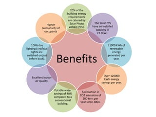 Benefits
20% of the
building energy
requirements
are catered by
Solar Photo
voltaic (PVs).
The Solar PVs
have an installed
capacity of
23.5kW. .
31000 kWh of
renewable
energy
generated per
year.
Over 120000
kWh energy
savings per year.
A reduction in
CO2 emissions of
100 tons per
year since 2004.
Potable water
savings of 40%
compared to a
conventional
building.
Excellent indoor
air quality.
100% day
lighting (Artificial
lights are
switched on just
before dusk).
Higher
productivity of
occupants
 