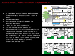 GREEN BUILDING CONCEPT AND ARCHITECTURE PLANNING ??
• To have Green Building Concept, we should look
after the following : Optimum use of Energy or
power
• Water conservation
• Solid and Water Waste management, its
treatment and reuse
• Energy efficient transport systems
• Efficient Building System Planning etc.
• If all Buildings in urban areas were made to adopt
green Building concepts, India could save more
than 8400 MW of power which is enough to light
half of Delhi or 5.5 lakh homes a year according to
estimates by TERI. A green building depletes very
little of the natural resources during its
construction and operation.
 