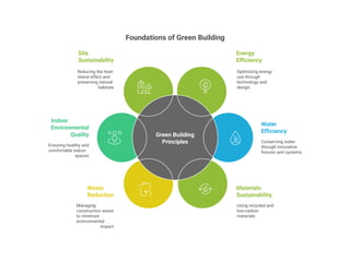 Green Building power of green building on | PPTX
