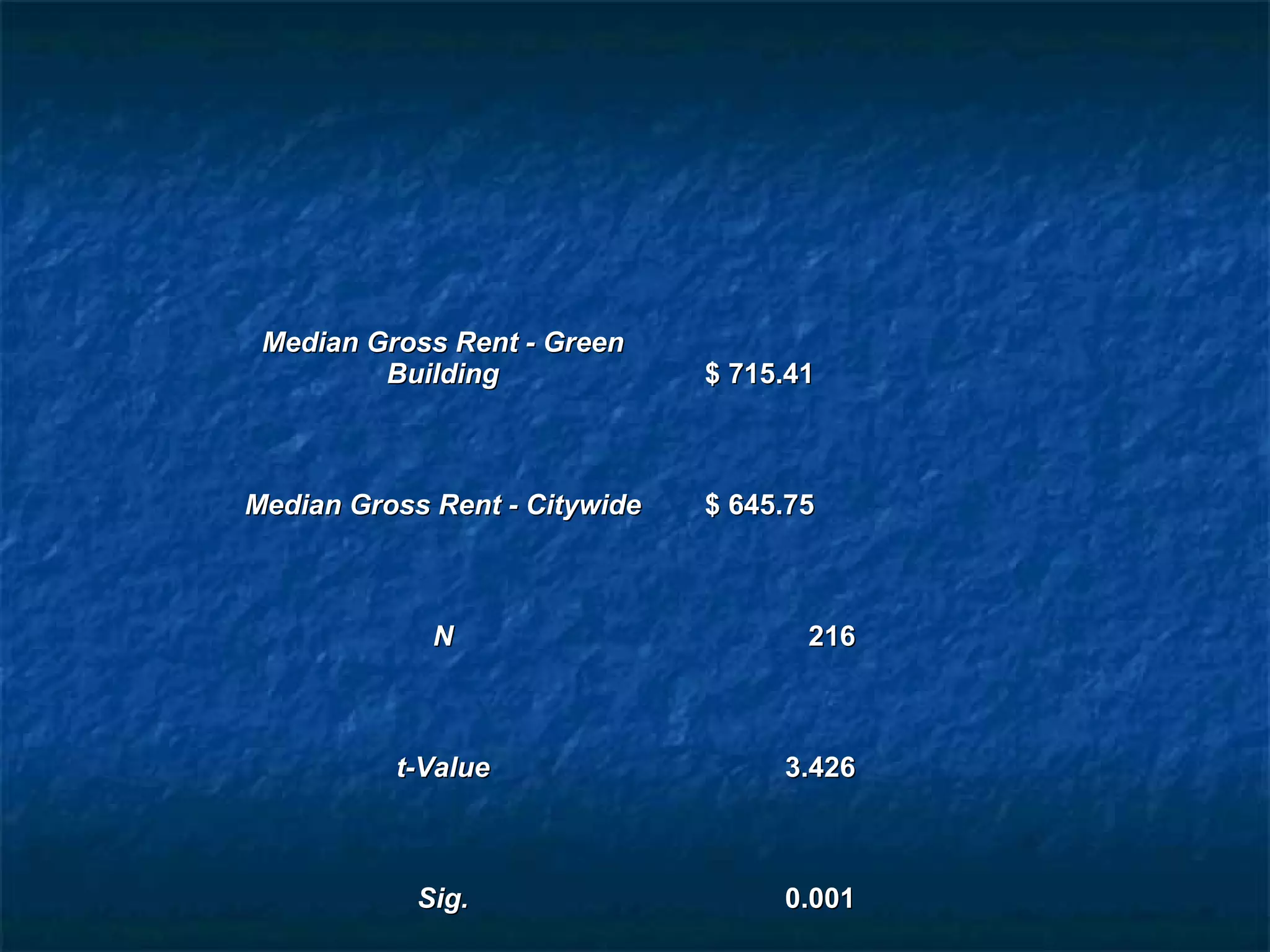 Median Gross Rent - Green
Building
$ 715.41
Median Gross Rent - Citywide
$ 645.75
N
216
t-Value
3.426
Sig.
0.001