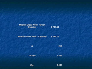 Median Gross Rent - Green
Building
$ 715.41
Median Gross Rent - Citywide
$ 645.75
N
216
t-Value
3.426
Sig.
0.001