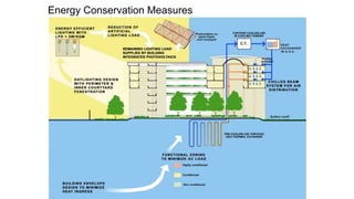 Energy Conservation Measures
 