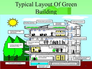 Typical Layout Of Green
Building

20

 