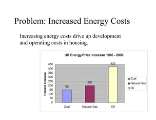Problem: Increased Energy Costs
 Increasing energy costs drive up development
 and operating costs in housing.

                                    US Energy Price Increase 1990 - 2000

                              450                               420
                              400
                              350
           Percent Increase




                              300
                                                                           Coal
                              250                200                       Natural Gas
                              200   150                                    Oil
                              150
                              100
                               50
                                0
                                    Coal      Natural Gas       Oil
 