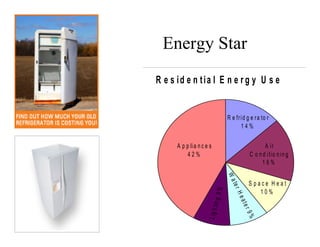 Energy Star
R e s id e n tia l E n e r g y U s e


                                      R e fr i d g e r a to r
                                             14%

      A p p li a n c e s                                 A ir
           42%                                    C o n d i ti o n i n g
                                                        16%




                                      Wa
                                                  S pace Heat




                                        te r
                                  %
                                                      10%




                                          He
                           in g 9


                                            ate
                      L ig h t



                                               r 9%
 