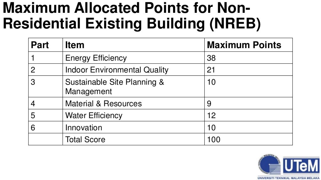 Green Building Index