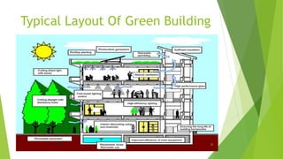 Typical Layout Of Green Building
26
 