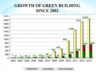 GROWTH OF GREEN BUILDING
SINCE 2002
 