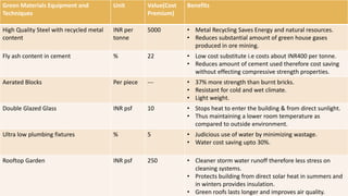 Green Materials Equipment and
Techniques
Unit Value(Cost
Premium)
Benefits
High Quality Steel with recycled metal
content
INR per
tonne
5000 • Metal Recycling Saves Energy and natural resources.
• Reduces substantial amount of green house gases
produced in ore mining.
Fly ash content in cement % 22 • Low cost substitute i.e costs about INR400 per tonne.
• Reduces amount of cement used therefore cost saving
without effecting compressive strength properties.
Aerated Blocks Per piece --- • 37% more strength than burnt bricks.
• Resistant for cold and wet climate.
• Light weight.
Double Glazed Glass INR psf 10 • Stops heat to enter the building & from direct sunlight.
• Thus maintaining a lower room temperature as
compared to outside environment.
Ultra low plumbing fixtures % 5 • Judicious use of water by minimizing wastage.
• Water cost saving upto 30%.
Rooftop Garden INR psf 250 • Cleaner storm water runoff therefore less stress on
cleaning systems.
• Protects building from direct solar heat in summers and
in winters provides insulation.
• Green roofs lasts longer and improves air quality.
 