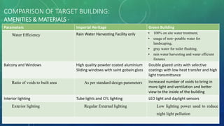 COMPARISON OF TARGET BUILDING:
AMENITIES & MATERIALS -
Parameters Imperial Heritage Green Building
Water Efficiency Rain Water Harvesting Facility only • 100% on site water treatment,
• usage of non- potable water for
landscaping,
• gray water for toilet flushing,
• rain water harvesting and water efficient
fixtures
Balcony and Windows High quality powder coated aluminium
Sliding windows with saint gobain glass
Double glazed units with selective
coatings with low heat transfer and high
light transmittance
Ratio of voids to built area As per standard design parameters Increased number of voids to bring in
more light and ventilation and better
view to the inside of the building
Interior lighting Tube lights and CFL lighting LED light and daylight sensors
Exterior lighting Regular External lighting Low lighting power used to reduce
night light pollution
 