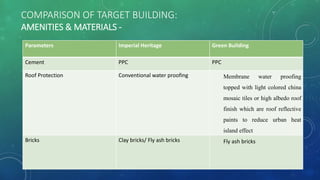 COMPARISON OF TARGET BUILDING:
AMENITIES & MATERIALS -
Parameters Imperial Heritage Green Building
Cement PPC PPC
Roof Protection Conventional water proofing Membrane water proofing
topped with light colored china
mosaic tiles or high albedo roof
finish which are roof reflective
paints to reduce urban heat
island effect
Bricks Clay bricks/ Fly ash bricks Fly ash bricks
 