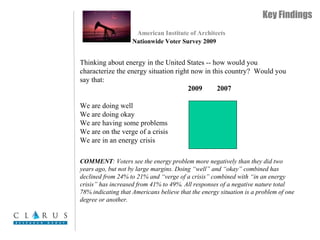 Key Findings
American Institute of Architects
Nationwide Voter Survey 2009
Thinking about energy in the United States -- how would you
characterize the energy situation right now in this country? Would you
say that:
2009 2007
We are doing well 4 5
We are doing okay 17 19
We are having some problems 29 34
We are on the verge of a crisis 28 28
We are in an energy crisis 21 13
COMMENT: Voters see the energy problem more negatively than they did two
years ago, but not by large margins. Doing “well” and “okay” combined has
declined from 24% to 21% and “verge of a crisis” combined with “in an energy
crisis” has increased from 41% to 49%. All responses of a negative nature total
78% indicating that Americans believe that the energy situation is a problem of one
degree or another.
 