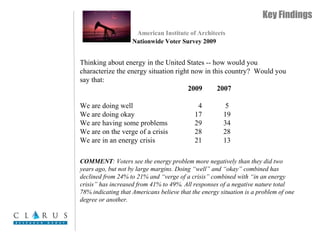 Key Findings
American Institute of Architects
Nationwide Voter Survey 2009
Thinking about energy in the United States -- how would you
characterize the energy situation right now in this country? Would you
say that:
2009 2007
We are doing well 4 5
We are doing okay 17 19
We are having some problems 29 34
We are on the verge of a crisis 28 28
We are in an energy crisis 21 13
COMMENT: Voters see the energy problem more negatively than they did two
years ago, but not by large margins. Doing “well” and “okay” combined has
declined from 24% to 21% and “verge of a crisis” combined with “in an energy
crisis” has increased from 41% to 49%. All responses of a negative nature total
78% indicating that Americans believe that the energy situation is a problem of one
degree or another.
 