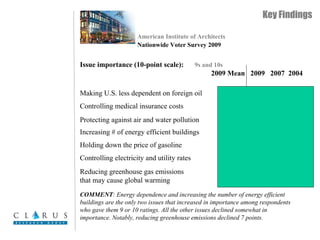 Key Findings
American Institute of Architects
Nationwide Voter Survey 2009
Issue importance (10-point scale): 9s and 10s
2009 Mean 2009 2007 2004
Making U.S. less dependent on foreign oil 8.60 65 61 51
Controlling medical insurance costs 8.33 64 67
Protecting against air and water pollution 7.89 44 48 41*
Increasing # of energy efficient buildings 7.67 39 36
Holding down the price of gasoline 7.55 47 51
Controlling electricity and utility rates 7.51 41 46 47
Reducing greenhouse gas emissions
that may cause global warming 6.85 35 42
COMMENT: Energy dependence and increasing the number of energy efficient
buildings are the only two issues that increased in importance among respondents
who gave them 9 or 10 ratings. All the other issues declined somewhat in
importance. Notably, reducing greenhouse emissions declined 7 points.
 