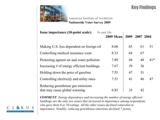 Key Findings
American Institute of Architects
Nationwide Voter Survey 2009
Issue importance (10-point scale): 9s and 10s
2009 Mean 2009 2007 2004
Making U.S. less dependent on foreign oil 8.60 65 61 51
Controlling medical insurance costs 8.33 64 67
Protecting against air and water pollution 7.89 44 48 41*
Increasing # of energy efficient buildings 7.67 39 36
Holding down the price of gasoline 7.55 47 51
Controlling electricity and utility rates 7.51 41 46 47
Reducing greenhouse gas emissions
that may cause global warming 6.85 35 42
COMMENT: Energy dependence and increasing the number of energy efficient
buildings are the only two issues that increased in importance among respondents
who gave them 9 or 10 ratings. All the other issues declined somewhat in
importance. Notably, reducing greenhouse emissions declined 7 points.
 